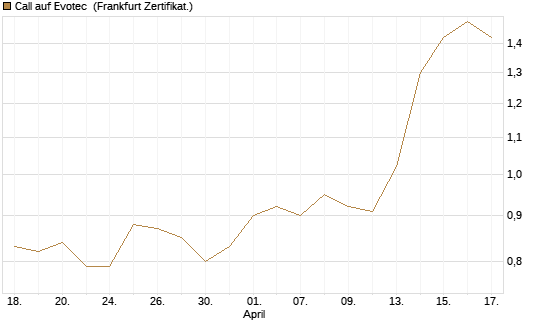Call auf Evotec [Société Générale Effekten GmbH] Chart