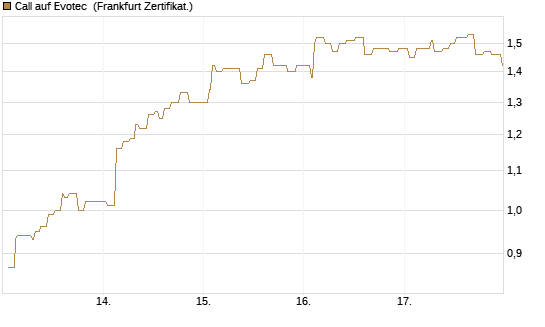 Call auf Evotec [Société Générale Effekten GmbH] Chart