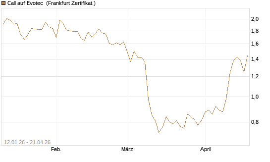 Call auf Evotec [Société Générale Effekten GmbH] Chart
