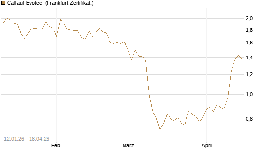 Call auf Evotec [Société Générale Effekten GmbH] Chart