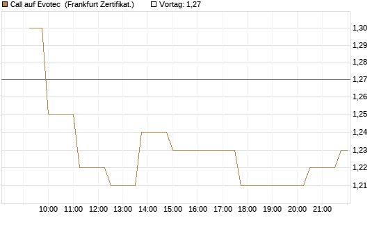 Call auf Evotec [Société Générale Effekten GmbH] Chart