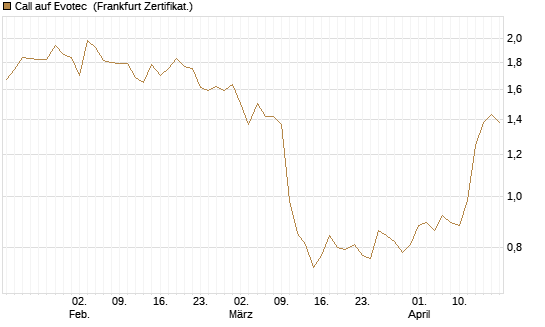 Call auf Evotec [Société Générale Effekten GmbH] Chart