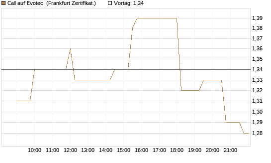 Call auf Evotec [Société Générale Effekten GmbH] Chart