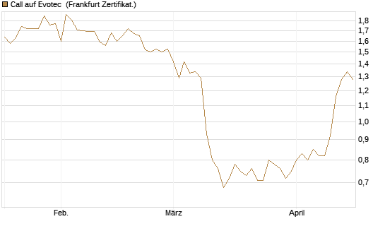 Call auf Evotec [Société Générale Effekten GmbH] Chart