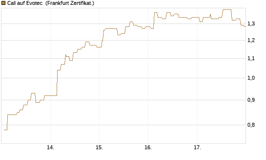 Call auf Evotec [Société Générale Effekten GmbH] Chart