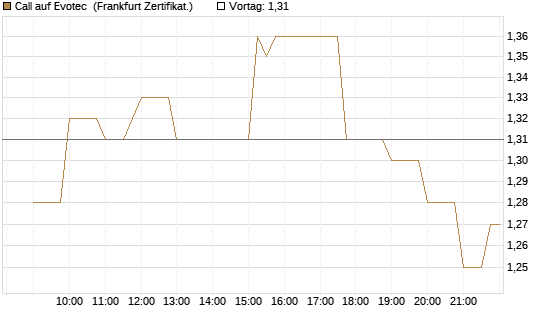 Call auf Evotec [Société Générale Effekten GmbH] Chart