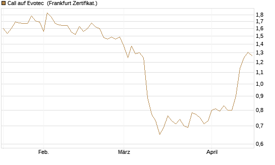 Call auf Evotec [Société Générale Effekten GmbH] Chart