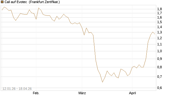 Call auf Evotec [Société Générale Effekten GmbH] Chart