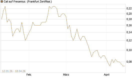 Call auf Fresenius [Société Générale Effekten GmbH] Chart