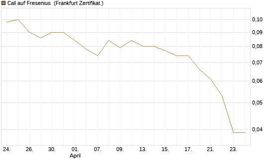 Call auf Fresenius [Société Générale Effekten GmbH] Chart