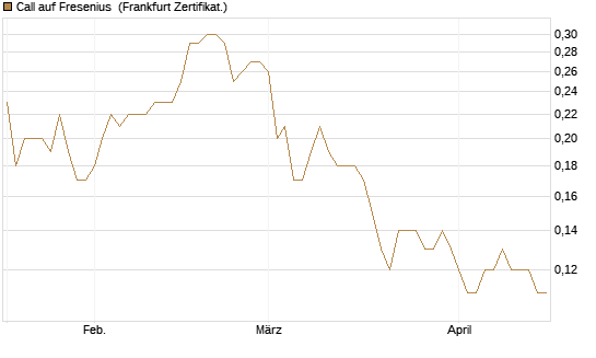 Call auf Fresenius [Société Générale Effekten GmbH] Chart