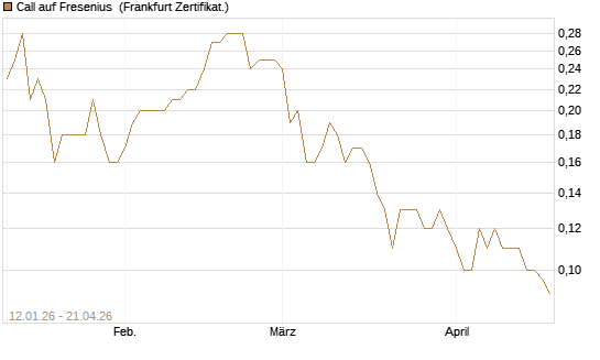 Call auf Fresenius [Société Générale Effekten GmbH] Chart