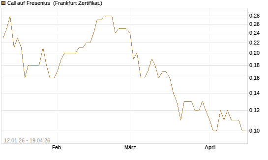 Call auf Fresenius [Société Générale Effekten GmbH] Chart