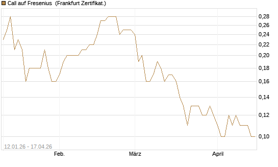 Call auf Fresenius [Société Générale Effekten GmbH] Chart