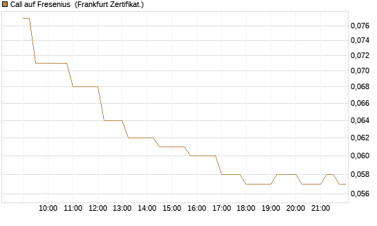 Call auf Fresenius [Société Générale Effekten GmbH] Chart