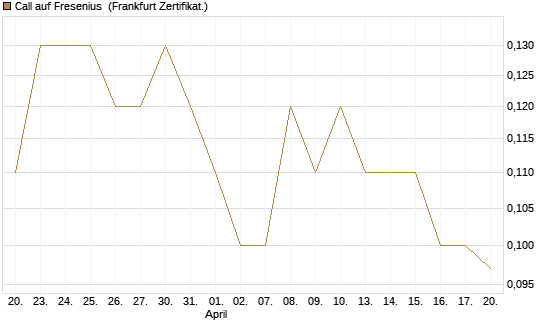 Call auf Fresenius [Société Générale Effekten GmbH] Chart
