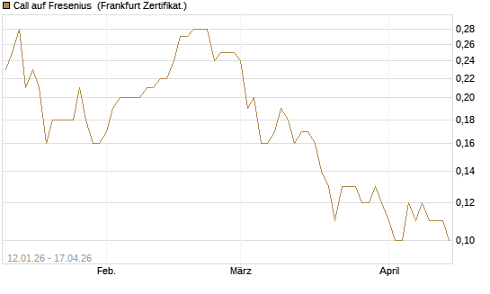 Call auf Fresenius [Société Générale Effekten GmbH] Chart