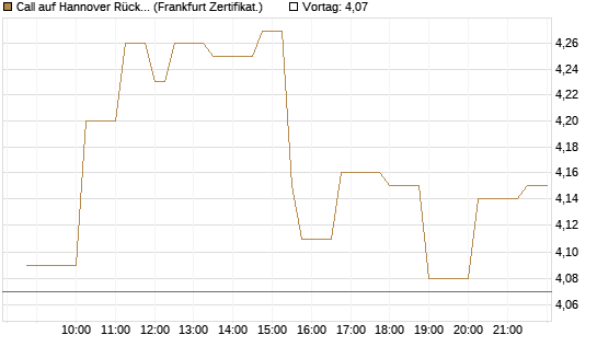 Call auf Hannover Rück [Société Générale Effekten GmbH] Chart