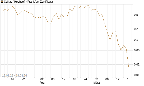 Call auf Hochtief [Société Générale Effekten GmbH] Chart