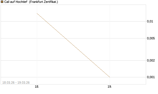 Call auf Hochtief [Société Générale Effekten GmbH] Chart
