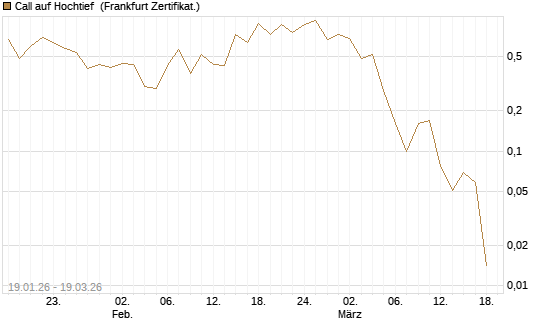 Call auf Hochtief [Société Générale Effekten GmbH] Chart