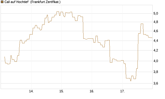 Call auf Hochtief [Société Générale Effekten GmbH] Chart