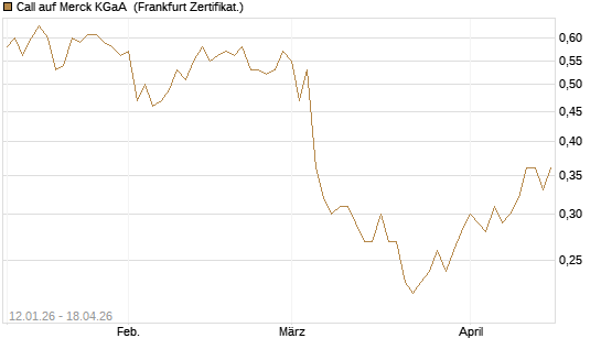 Call auf Merck KGaA [Société Générale Effekten GmbH] Chart