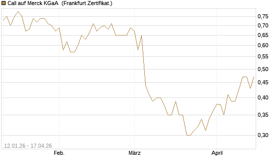 Call auf Merck KGaA [Société Générale Effekten GmbH] Chart