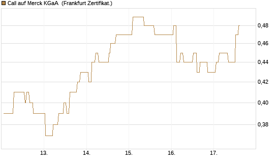 Call auf Merck KGaA [Société Générale Effekten GmbH] Chart