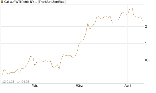 Call auf WTI Rohöl NYMEX 05/26 [Société Générale Effekten GmbH] Chart