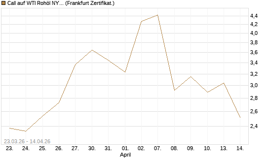 Call auf WTI Rohöl NYMEX 05/26 [Société Générale Effekten GmbH] Chart
