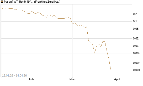 Put auf WTI Rohöl NYMEX 05/26 [Société Générale Effekten GmbH] Chart