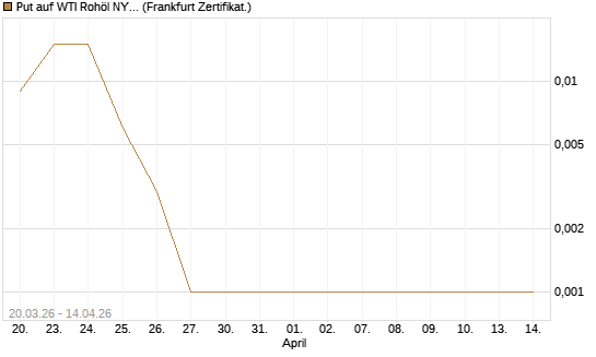 Put auf WTI Rohöl NYMEX 05/26 [Société Générale Effekten GmbH] Chart