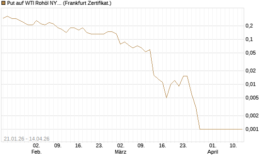 Put auf WTI Rohöl NYMEX 05/26 [Société Générale Effekten GmbH] Chart