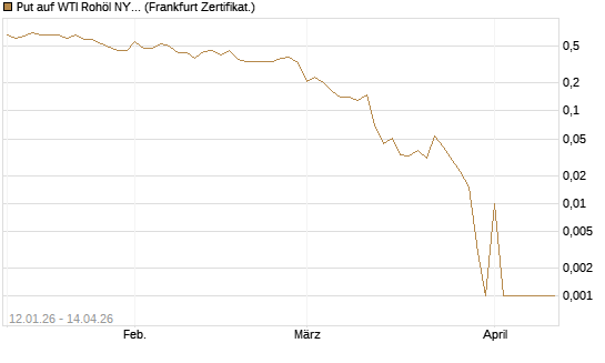 Put auf WTI Rohöl NYMEX 05/26 [Société Générale Effekten GmbH] Chart