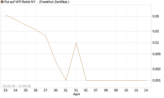 Put auf WTI Rohöl NYMEX 05/26 [Société Générale Effekten GmbH] Chart
