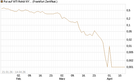 Put auf WTI Rohöl NYMEX 05/26 [Société Générale Effekten GmbH] Chart