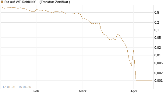 Put auf WTI Rohöl NYMEX 05/26 [Société Générale Effekten GmbH] Chart
