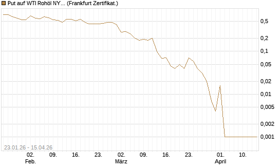 Put auf WTI Rohöl NYMEX 05/26 [Société Générale Effekten GmbH] Chart