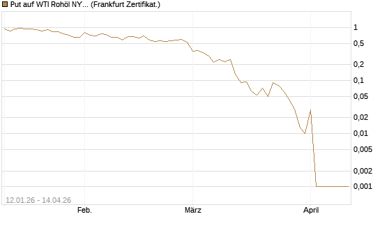 Put auf WTI Rohöl NYMEX 05/26 [Société Générale Effekten GmbH] Chart