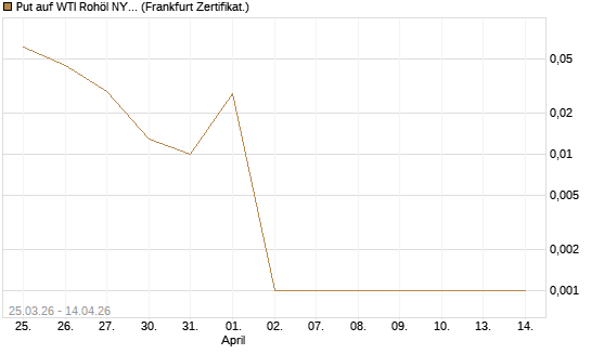 Put auf WTI Rohöl NYMEX 05/26 [Société Générale Effekten GmbH] Chart