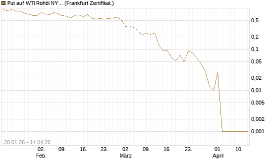 Put auf WTI Rohöl NYMEX 05/26 [Société Générale Effekten GmbH] Chart