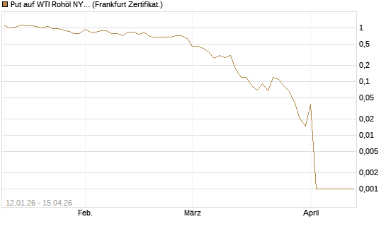 Put auf WTI Rohöl NYMEX 05/26 [Société Générale Effekten GmbH] Chart