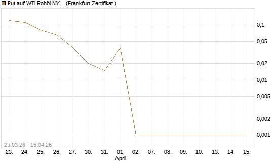 Put auf WTI Rohöl NYMEX 05/26 [Société Générale Effekten GmbH] Chart