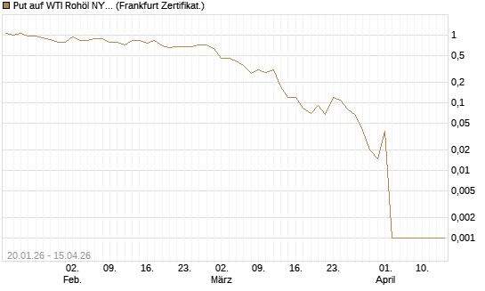 Put auf WTI Rohöl NYMEX 05/26 [Société Générale Effekten GmbH] Chart