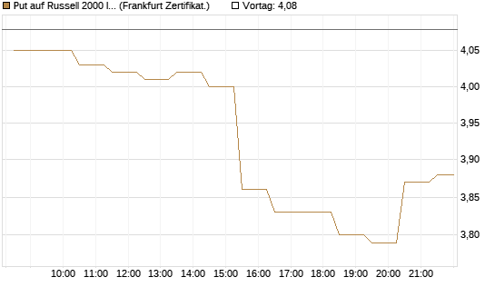 Put auf Russell 2000 Index [BNP Paribas Emissions- und Handelsges.] Chart