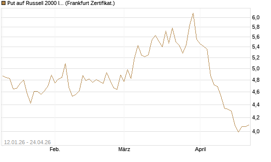 Put auf Russell 2000 Index [BNP Paribas Emissions- und Handelsges.] Chart