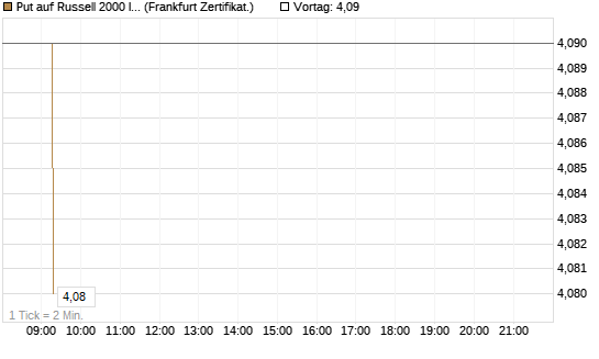 Put auf Russell 2000 Index [BNP Paribas Emissions- und Handelsges.] Chart