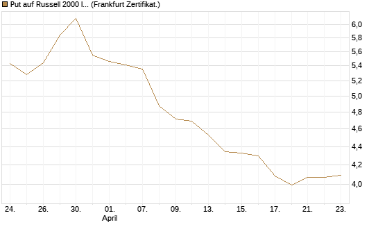 Put auf Russell 2000 Index [BNP Paribas Emissions- und Handelsges.] Chart