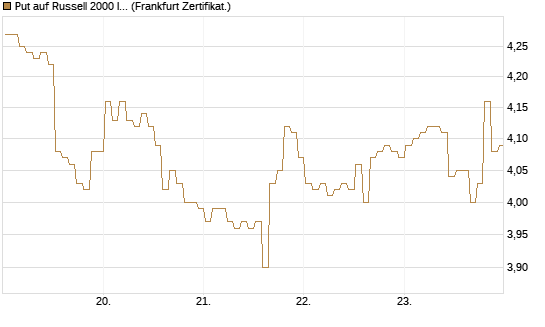 Put auf Russell 2000 Index [BNP Paribas Emissions- und Handelsges.] Chart